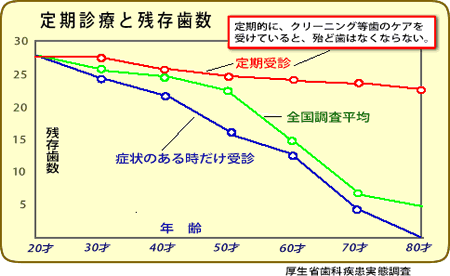 定期診療の重要性データ